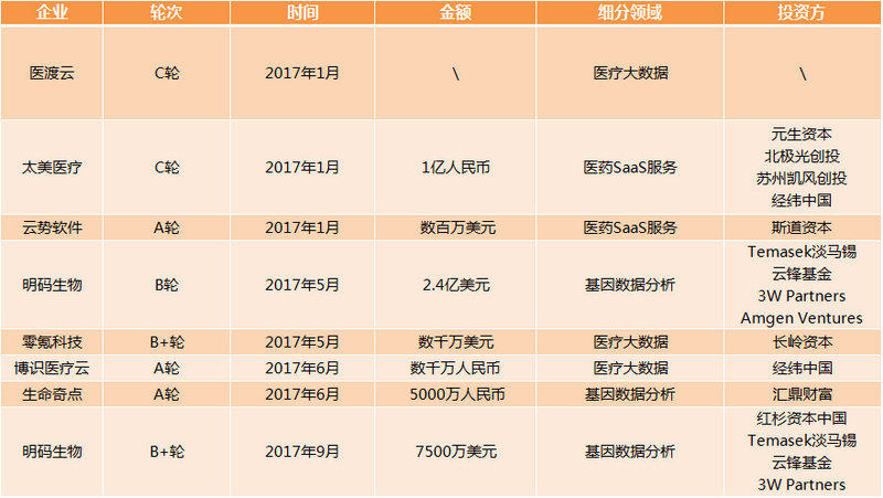 醫療大數據基礎依然落后，2017年國家隊與AI企業入局，或將引發新一輪紅海爭奪